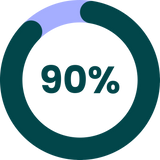 Chart displaying "90%"