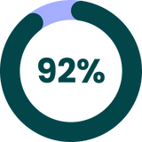 Chart displaying "92%"