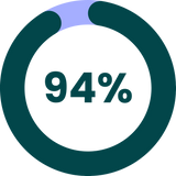 Chart displaying "94%"