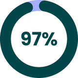 Chart displaying "97%"