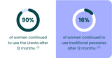 This is an text image that reads: '90% of w0men continued to use the Uresta after 12 months.¹' - and - '16% of women continues to use traditional pessaries after 12 months.²'