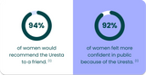 Text image that reads '94% of women would recommend the Uresta to a friend.¹' - and - '92% of women felt more confident in public because of the Uresta.¹'