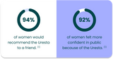 This is a text image that reads: '94% of women would recommend the Uresta to a friend.¹' - and - '92% of women felt more confident in public because of the Uresta.''