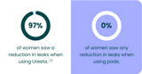 This is a text image that reads: '97% of women saw a reduction in leaks when using Uresta.¹ - and - 0% of women saw any reduction in leaks when using pads.'