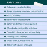 Chart that reads the downsides of pads & liners: - Only absorbs after leaking - Single-use only; constant repurchasing - Damp & smelly - No medical endorsement - Safety and efficacy unregulated - Often bulky, noticeable, irritating - Can shift, chafe or leak with activity - Monthly costs add up - Short-term, surface-level fix - Requires frequent changes.