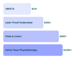 Uresta: $179. Leak-Proof Underwear: $500+. Pads & Liners: $900+. Pelvic Floor Therapy: $1000+.