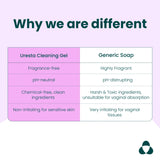 Why we are different. Uresta Cleaning Gel vs Generic soap. Uresta cleaning gel: fragrance free. pH-neutral. Chemical-free, clean ingredients Non-irritating for sensitive skin. Generic soap: highly fragrant. pH-disrupting. Harsh and toxic ingredients, unsuitable for vaginal absorption. Very irritating for vaginal issues.
