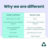 Comparison chart pf Uresta's lubricant vs Generic lube. Uresta: Natural feel, non sticky Compatible with Uresta Bladder Support. Clean, bioompatible ingredients. pH-neutral. Fragrance-free. Generic lube: Sticky. Can damage Uresta Bladder Support. Harsh and toxic ingredients, unsuitable for vaginal absorption. pH-disruptive formulas. Highly fragrant.